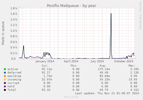 Postfix Mailqueue