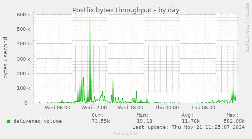 Postfix bytes throughput