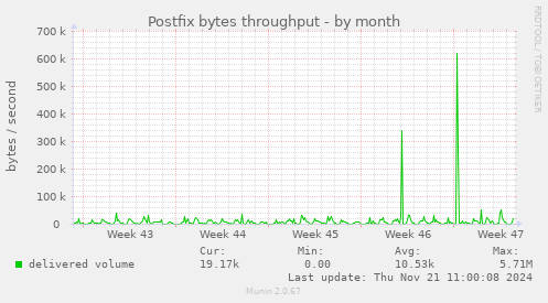 Postfix bytes throughput