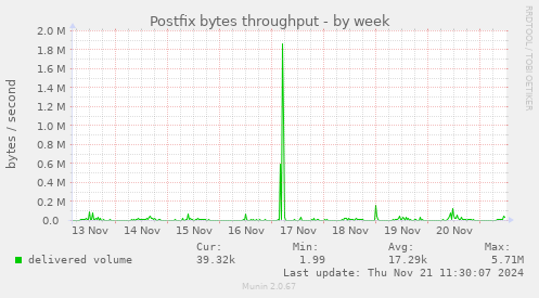 Postfix bytes throughput