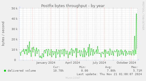 Postfix bytes throughput