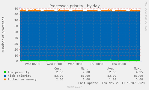 Processes priority