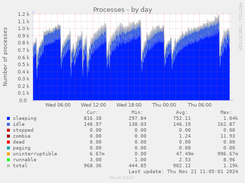 Processes