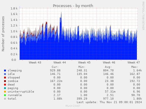 Processes