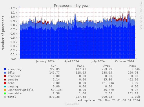 Processes