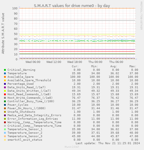 S.M.A.R.T values for drive nvme0