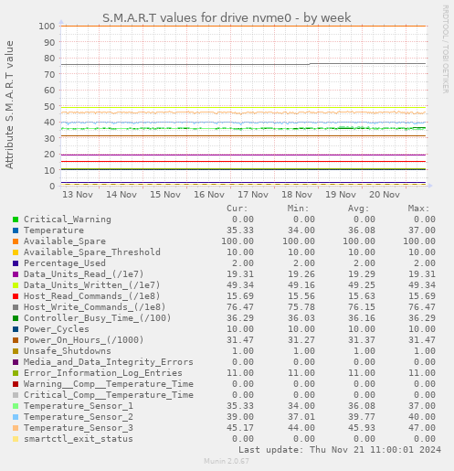 S.M.A.R.T values for drive nvme0