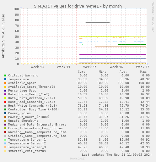 S.M.A.R.T values for drive nvme1