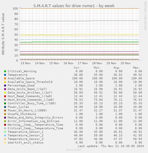 S.M.A.R.T values for drive nvme1