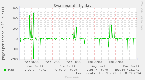 Swap in/out