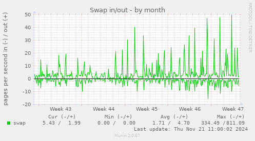 Swap in/out