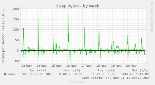 Swap in/out