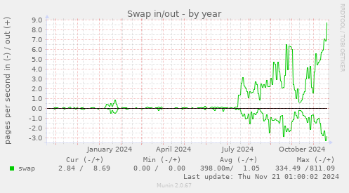 Swap in/out