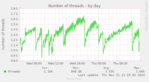 Number of threads