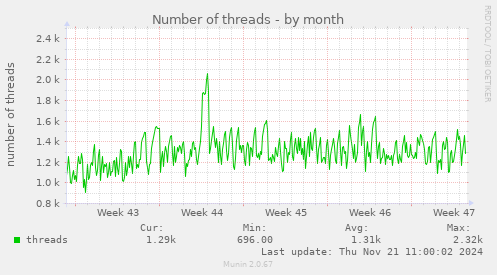 Number of threads