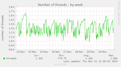 Number of threads