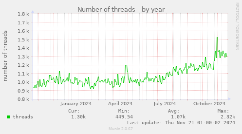 Number of threads