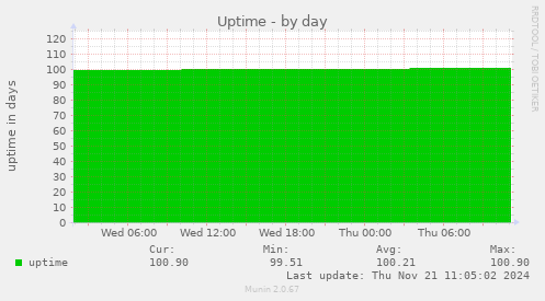 Uptime