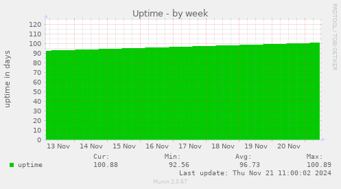 Uptime