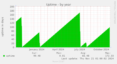 Uptime