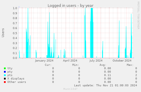 Logged in users