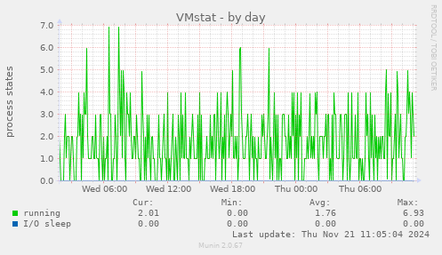 VMstat