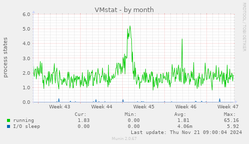 VMstat