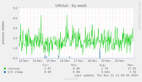 VMstat