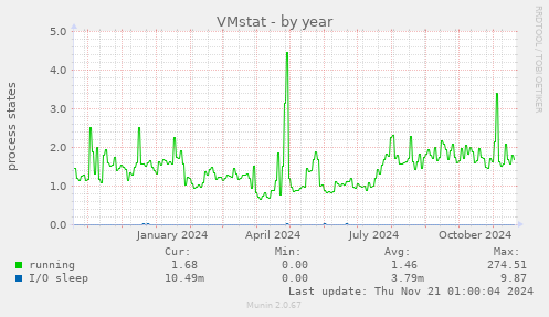 VMstat